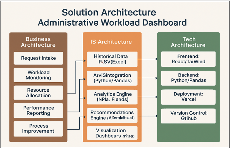 Solution Architecture diagram showing Business, IS, and Technology layers